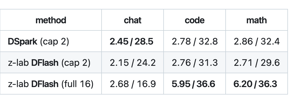 图片为表格,对比了 DSpark、z-lab DFlash(cap 2)和 z-lab DFlash(full 16)在 chat、code 和 math 任务中的吞吐量(tok/s)和接受长度(tokens)。DSpark 在三种任务中的吞吐量分别为 2.45、2.78、2.86,接受长度为 28.5、32.8、32.4;z-lab DFlash(cap 2)在三种任务中的吞吐量分别为 2.15、2.76、2.71,接受长度为 24.2、31.3、29.6;z-lab DFlash(full 16)在三种任务中的吞吐量分别为 2.68、5.95、6.20,接受长度为 16.9、36.6、36.3。该表与上下文介绍的 DFlash 和 DSpark 在不同任务中的表现相呼应。