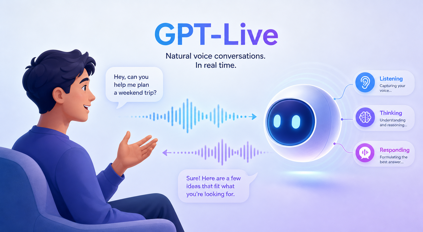 图片展示了GPT-Live的语音对话场景。左侧是一位坐着的男性，正对着右侧的AI机器人，发出“Hey, can you help me plan a weekend trip?”的语音指令。右侧AI机器人呈现为一个带有蓝色光点的球体，其右侧有“Listening”“Thinking”“Responding”三个功能标识，分别对应捕捉语音、理解与回复、形成最佳答案。该图直观呈现了GPT-Live在实时语音对话中的工作流程，与上下文介绍的GPT-Live让搜索从关键词输入变成连续对话相契合。