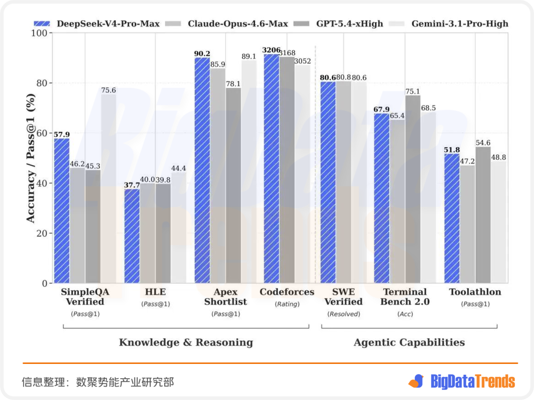图片为DeepSeek-V4 - Pro - Max等模型在Knowledge & Reasoning和Agentic Capabilities两类任务下的Accuracy / Pass@1(%)对比图。横轴为任务类别,纵轴为Accuracy / Pass@1(%)。图中展示了SimpleQA Verified、HLE、Apex Shortlist、Codeforces、SWE Verified、Terminal Bench 2.0、Toolathlon等任务的性能数据,如DeepSeek - V4 - Pro - Max在SimpleQA Verified任务下的Accuracy为57.9%。该图与上下文紧密相关,直观呈现了不同模型在特定任务下的性能表现,为模型支持能力的评估提供数据支撑。