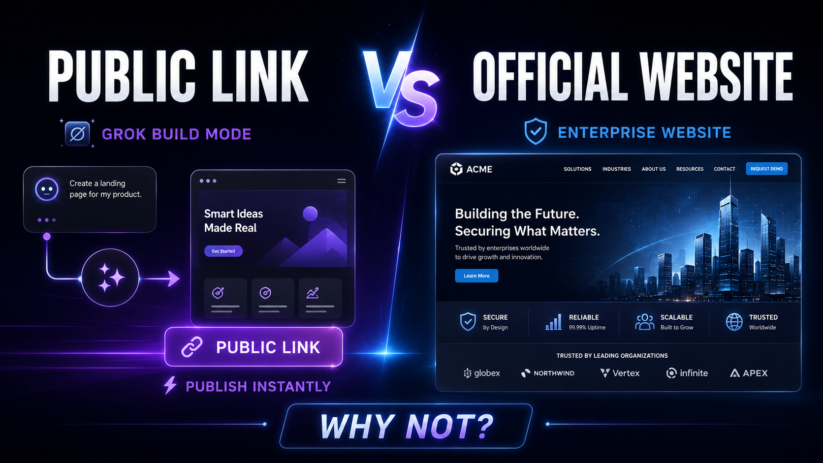 图片展示了Grok Build Mode的公共链接与企业官网的对比。左侧为Grok Build Mode,呈现创建产品落地页、实现智能想法等步骤,最终生成公共链接,可即时发布。右侧是企业官网示例,以ACME公司为例,展示其解决方案、行业、关于我们等内容。底部“WHY NOT?”引发思考。图片与上下文紧密相关,直观呈现了Grok Build Mode与企业官网的区别,引发对为何企业不能直接用生成的公开链接当官网的思考。