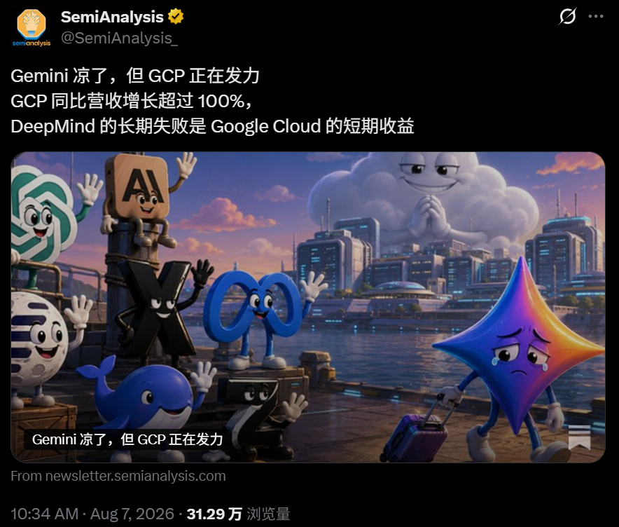SemiAnalysis가 발표한 트윗 이미지로, "Gemini는 식었지만, GCP는 힘을 내고 있다"는 내용과 함께 GCP의 전년 대비 매출 성장률이 100%를 초과했고, DeepMind의 장기적 실패가 Google Cloud의 단기적 이득이 되었다고 지적한다. 이미지에는 만화 캐릭터가 나오며, 왼쪽에는 Gemini를 상징하는 파란 로봇, 오른쪽에는 GCP를 상징하는 보라색 별, 배경은 도시 풍경이다. 이 이미지는 문서에서 SemiAnalysis의 Google AI 상황 분석 내용과 관련되어 있으며, 그 견해를 시각적으로 전달한다.