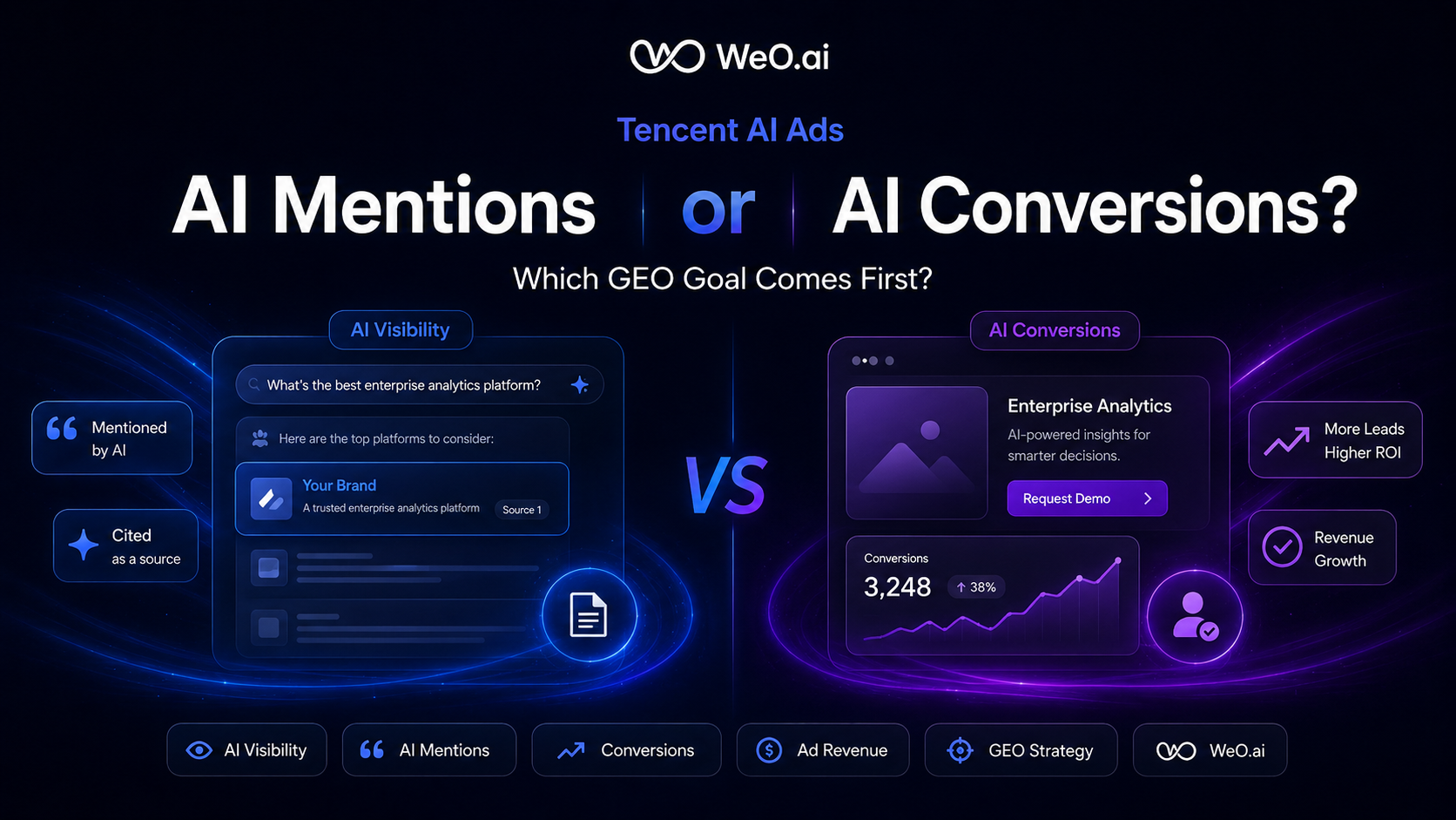 Cette image présente le contenu lié à Tencent AI Ads sur la plateforme WeO.ai, en se concentrant sur la question « AI Mentions (Mentions IA) vs AI Conversions (Conversions IA) : quel objectif les entreprises doivent-elles prioriser pour le GEO ? ». L'image compare en deux colonnes le contenu de l'AI Visibility à gauche et l'AI Conversions à droite ; à gauche, elle montre des exemples de contenu de marque « mentionné par l'IA », et à droite, elle affiche les données de conversion IA, correspondant à des résultats tels que « plus de prospects, un retour sur investissement plus élevé, une croissance des revenus », avec également le chiffre de conversion de 3248 et une augmentation de 38 %.
