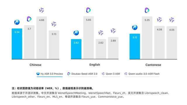 图片展示了Hy ASR 3.0 Preview在中文、英文、粤语三种语言或方言上的词错误率（WER，%）对比。其中，Hy ASR 3.0 Preview在中文的WER为3.34%，英文为2.62%，粤语为3.12%。还列出了Doubao-Seed-ASR 2.0、Qwen 3 ASR、Qwen-audio-3.0-ASR Flash等其他系统的WER数据。图片下方注释说明数值越低识别越准确，数据来源于开源评测集，列举了各语言或方言的开源数据集名称。