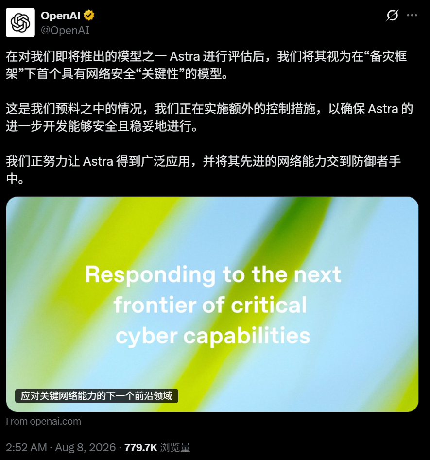 图片为OpenAI于2026年8月8日凌晨2：52发布的官方推文，浏览量77.97万。推文称，在评估即将推出的Astra模型后，该模型被视为《准备框架》下首个具有“严重”网络安全能力的模型，并正在实施额外控制措施以确保安全负责任的开发，同时努力让Astra广泛可用并交到防御者手中。图片下方文字为“应对下一前沿关键网络能力”，背景为蓝绿渐变。此推文与上下文密切相关，是OpenAI关于Astra模型安全评估及应对措施的官方声明。
