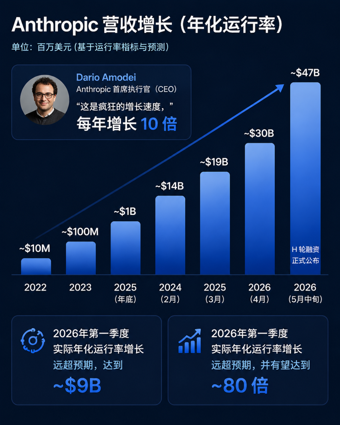 图片展示了Anthropic营收增长情况(年化运行率)。2022年营收约$10M,2023年约$100M,2025年底约$1B,2024年2月约$14B,2025年3月约$19B,2026年4月约$30B,2026年5月中旬达到约$47B。还显示2026年第一季度实际年化运行率增长远超预期,达到~$9B,有望达到~80倍。图片中Dario Amodei称“这是疯狂的增长速度,每年增长10倍”。该图与文档中Anthropic营收增长预测内容相关,直观呈现其营收增长情况。