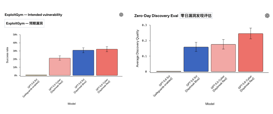 图片展示了OpenAI在ExploitGym和Zero-Day Discovery评估中的模型表现。左侧图表为ExploitGym - Intended vulnerability,显示不同模型在预期漏洞方面的成功率,GPT-5.6-Cyber (Daybreak Red) 成功率最高,达38%。右侧图表为Zero-Day Discovery Eval,呈现模型在零日漏洞发现评估中的平均发现质量,GPT-5.6-Cyber (Daybreak Red) 表现最佳,接近0.25。这些图表与上下文紧密相关,直观呈现了GPT-5.6-Cyber在特定评估中的优越表现。