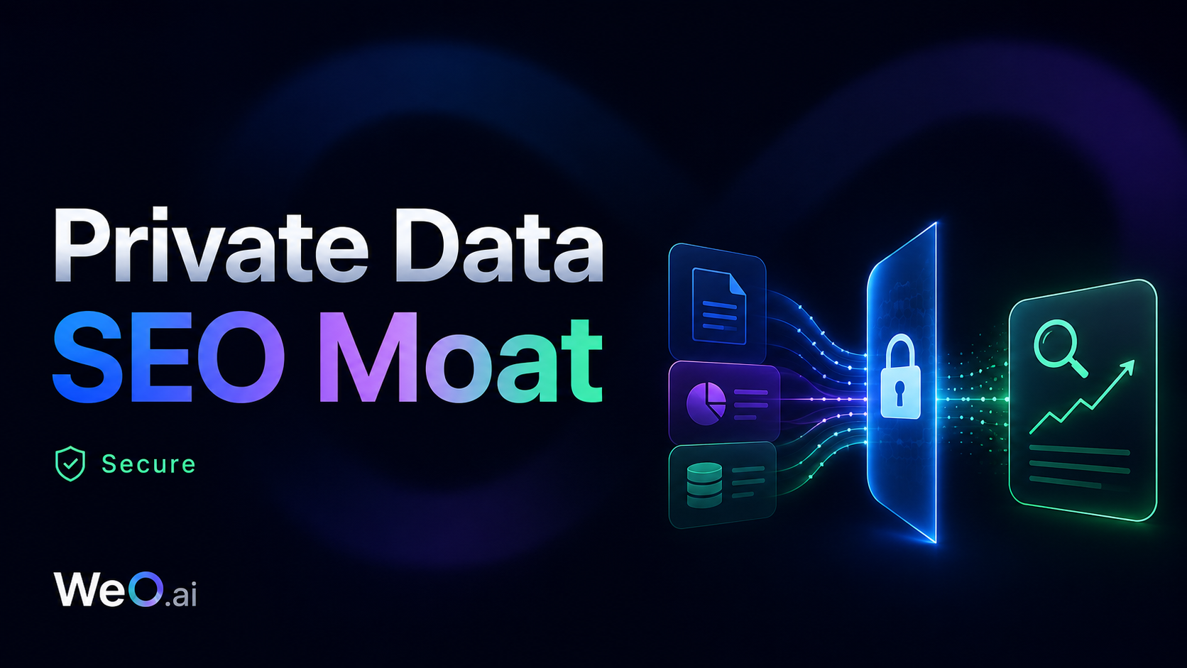 图片展示了WeO.ai的宣传内容,背景为深色渐变,左侧有“Private Data”“SEO”“Moat”等文字,下方标注“Secure”。右侧有三个图标,分别代表文件、图表和数据库,它们从一个蓝色的锁形图标中发出光线,连接到右侧一个带有放大镜和上升箭头的图表图标。图片与文档中介绍的WeO.ai利用私有数据为SEO提供壁垒,又不泄密的内容相呼应,直观呈现其技术理念。