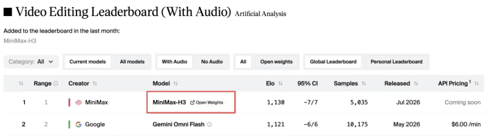这是来自Artificial Analysis的带音频视频编辑排行榜截图，页面顶部标注了排行榜名称，还设置了类别筛选选项，如仅展示当前模型、有无音频等。排行榜的首位是MiniMax-H3，其模型标签旁明确显示为“Open Weights”，该模型Elo值为1130，样本量5035，于2026年7月发布，API定价显示为即将推出；第二位是Google的Gemini Omni Flash，Elo值为1121，API定价为每分钟6美元，它的排名虽紧随其后，却不及MiniMax-H3的Elo数值。该截图对应文档中提及的MiniMax H3登顶带音频视频编辑排行榜的相关内容，为相关陈述提供了可验证的实时快照依据。