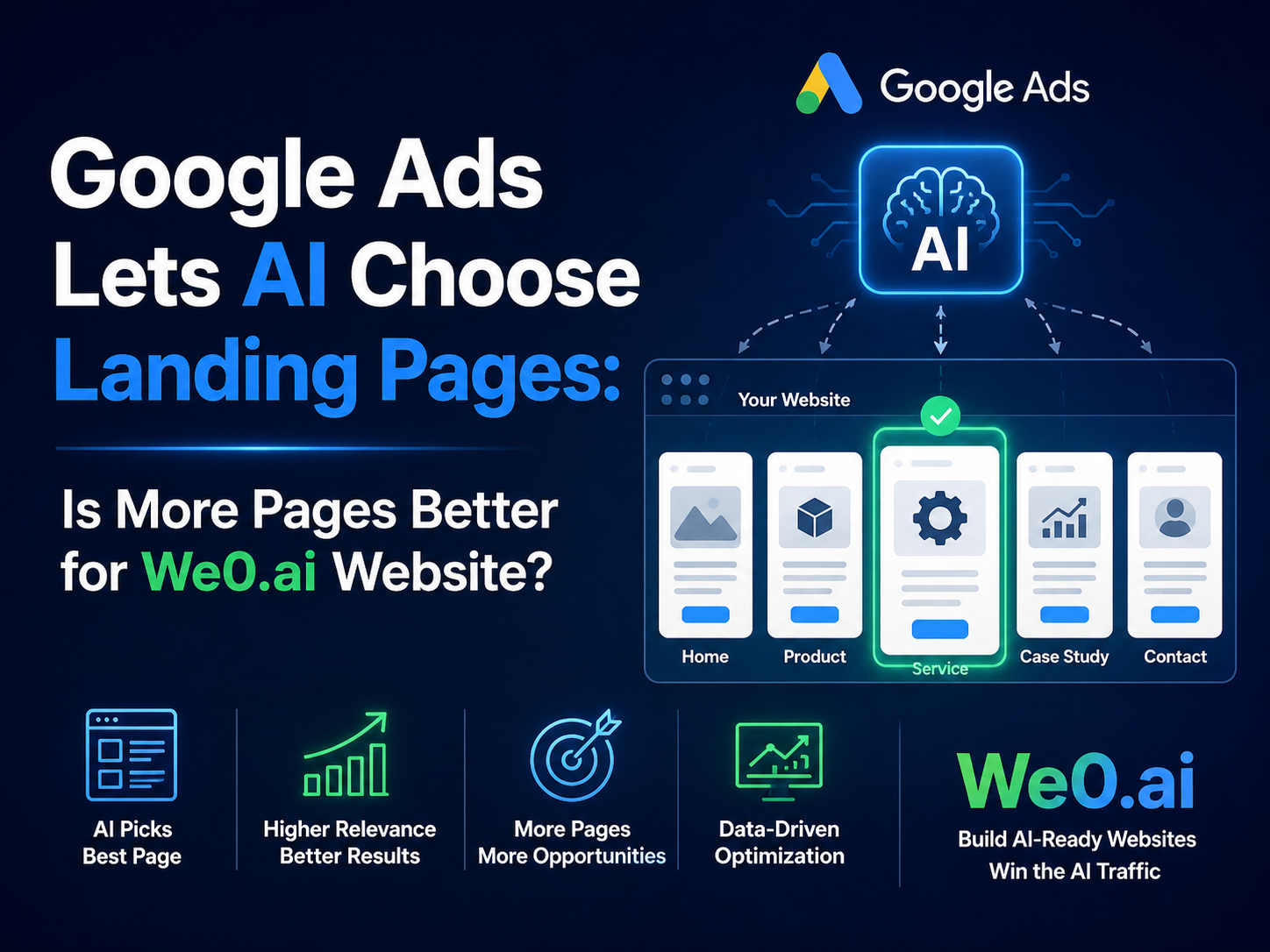 这张图片围绕Google Ads让AI自主选择落地页的主题展开,核心内容包括两个部分:上方明确标注“Google Ads Lets AI Choose Landing Pages: Is More Pages Better for We0.ai Website?”,旁侧展示了标注为“Your Website”的落地页示例,选中的是“Service”页,带有绿色对勾;下方则列出了相关要点,AI会挑选最优落地页、页面越多能带来更多机会,同时说明We0.ai的定位是搭建适配AI的网站,帮助赢得AI流量,整体呼应文档中探讨的Google Ads使用AI选落地页后,用We0.ai做官网是否页面越多越好的话题。