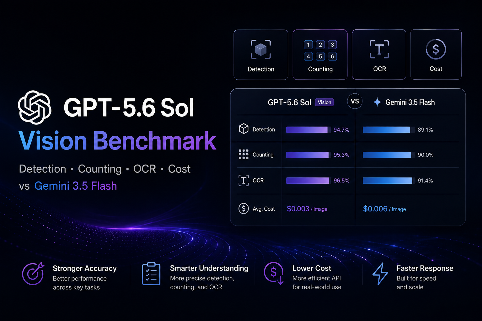 GPT-5.6 Sol Vision-Benchmark: 3× bessere Objekterkennung, stärkeres Zählen und verbleibende OCR-Grenzen