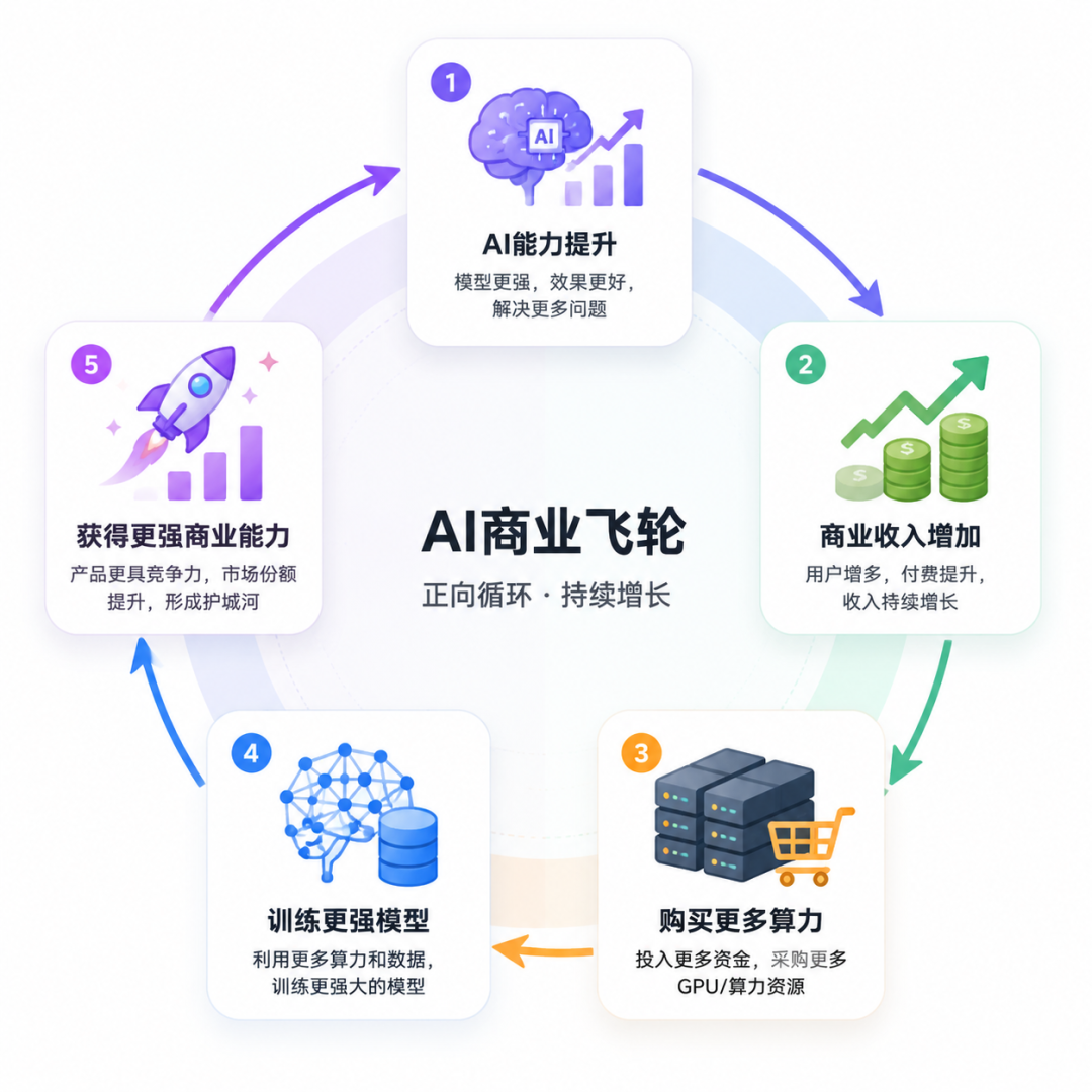 图片展示了AI商业飞轮的正向循环过程。1. AI能力提升,模型更强,效果更好,解决更多问题;2. 商业收入增加,用户增多,付费提升,收入持续增长;3. 购买更多算力,投入更多资金,采用更多GPU/算力资源;4. 训练更强模型,利用更多算力和数据,训练更强大的模型;5. 获得更强商业能力,产品更具竞争力,市场份额提升,形成护城河。该图与上下文紧密相关,直观呈现了AI实验室通过正向循环持续增长的商业逻辑。