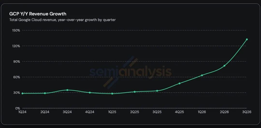 이는 SemiAnalysis가 공개한 Gemini 자사 API 매출 관련 차트로, Alphabet 공식 재무 보고가 아닙니다. 차트는 이중 축 설계로, 빨간색 막대는 분기별 API 매출을 나타내며 3Q24의 거의 0달러에서 2Q26의 약 22억 8천만 달러로 점진적으로 증가합니다. 청록색 점선은 전 분기 대비 성장률을 나타내며 2Q25에 약 175%로 정점을 찍은 후 전반적으로 하락 추세를 보여 2Q26에 약 40%로回落합니다. 이 차트는 Gemini
해당 차트는 Alphabet 공식 재무 보고의 일부가 아닙니다.
Google은 이러한 형태로 Gemini API 매출을 공개적으로 공시하지 않습니다.
Alphabet은 대신 사용량 지표를 보고합니다. 예를 들어:
- 매월 Google 모델을 사용하여 개발하는 개발자가 900만 명 이상
- 해당 모델 API는 분당 약 220억 개의 토큰을 처리
- 지난 1년간 각각 1조 개 이상의 토큰을 처리한 클라우드 고객이 약 500곳
- 지난 1년간 1,000억 개 이상의 토큰을 소비한 기업이 2,000곳 이상
이러한 지표는 Gemini의 사용량이 막대하고 지속적으로 증가하고 있음을 보여줍니다.
SemiAnalysis의 논점은 보다 구체적입니다. 즉, Google Cloud 인프라의 성장 속도가 모델 프런티어에서 Gemini의 입지 성장 속도보다 빠르다는 것입니다.
소식통의 클라우드 성장 차트는 전망적입니다
소식통에는 또한 Google Cloud의 추가 가속화를 예측하는 SemiAnalysis 차트가 포함되어 있습니다:
![이는 Google Cloud(GCP)의 분기별 전년 동기 대비 매출 성장률을 보여주는 꺾은선 그래프로, 녹색 꺾은선이 성장 추세를 나타내며 2024년 1분기의 약 30%에서 시작하여 2024년부터 2025년 상반기까지 30% 안팎의 구간에서 소폭 변동을 보이다가 2025년 3분기부터 점차 상승하여 2026년 3분기에는 전년 동기 대비 성장률이 약 150%에 근접합니다. 이 차트는 SemiAnalysis의 예측 내용으로 비공식 재무 보고이며, 분석가의 Google Cloud 매출 성장 예측을 보여주기 위한 것으로 문서에서 언급된 '분석가가 추정한 향후 Google Cloud 성장 데이터' 관련 내용에 해당하며, 차트의 2026년 4분기 추정치는 Alphabet이 실제 발표한 2026년 2분기 82%의 전년 동기 대비 성장률보다 높습니다.