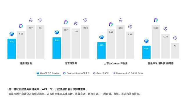 这张柱状图统计了腾讯混元Hy ASR 3.0 Preview等四个语音识别系统在四类评测集上的词错误率（WER，数值越低识别越准确），评测集包括通用评测集、方言评测集、上下文Context评测集、复杂声学场景（高噪/耳语）评测集。在通用评测集上，该系统WER为4.35%，表现优于另外三个系统；其他评测集中，该系统的WER也均为四类评测中最低，分别为方言评测集的9.31%、上下文评测集的4.25%、复杂声学场景评测集的6.36%。该图展示的内部场景评估结果，对应文档中提及的腾讯公开Hy ASR 3.0 Preview内部评估的四类任务表现。