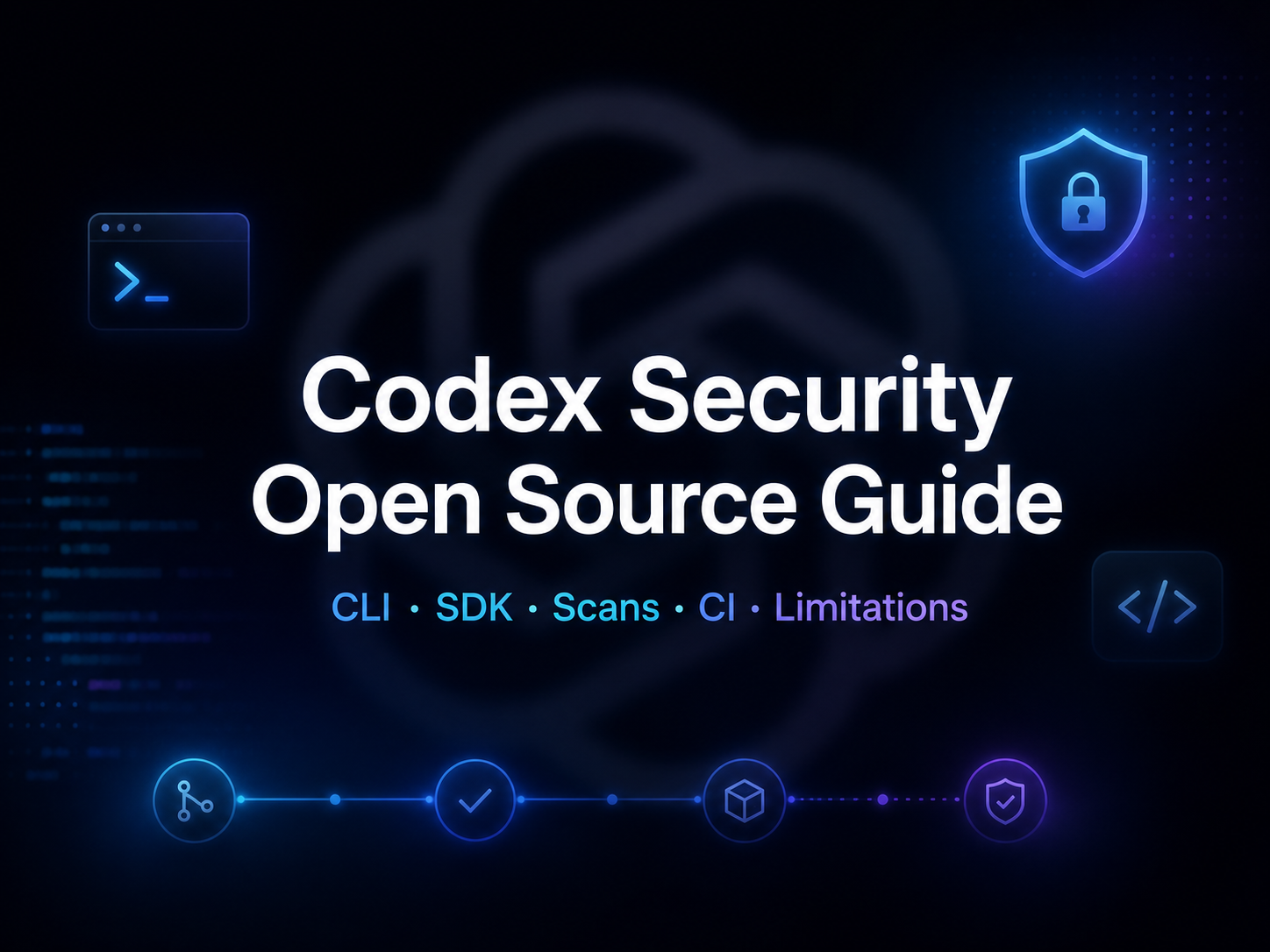 图片为OpenAI Codex Security Open Source Guide的封面设计。背景为深色,左上角有代码界面图标,右上角是带有锁的盾牌图标。中间大字显示“Codex Security Open Source Guide”,下方用不同颜色标注“CLI”“SDK”“Scans”“CI”“Limitations”。底部有四个图标,分别代表连接、勾选、立方体和盾牌,象征不同功能。该图片与文档中对Codex Security Open Source Guide的介绍相关,展示了其核心内容和功能。