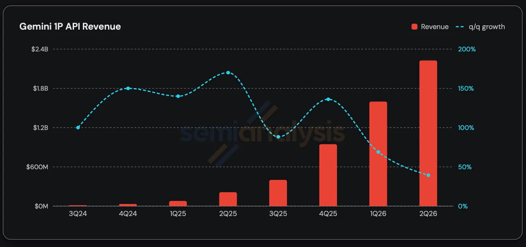 这是SemiAnalysis发布的Gemini第一方API收入相关图表,并非Alphabet官方财务报告内容。图表采用双轴设计,红色柱状代表单季的API收入,从3Q24的接近0美元逐步增长至2Q26的约22.8亿美元;青蓝色虚线代表环比增速,在2Q25达到峰值约175%后整体呈下降趋势,至2Q26回落至约40%。该图表用于辅助说明Gemini API的增长情况,与上下文提到的Gemini API增长慢于谷歌云增长的分析形成对应。