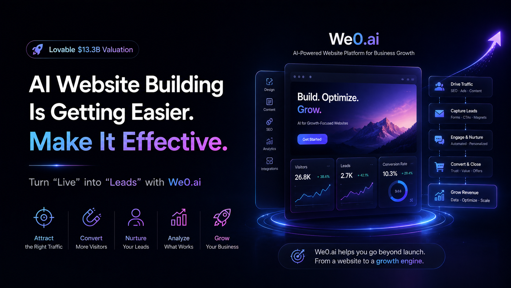 图片展示了We0.ai的宣传内容。上方显示Lovable估值为$13.3B。中间部分以“AI Website Building Is Getting Easier. Make It Effective.”为标题,强调AI建站变得简单,需有效。右侧有“Build. Optimize. Grow.”的宣传语,展示网站优化成果。下方列出吸引正确流量、吸引更多访客、培养潜在客户、分析有效内容、促进业务增长等目标。底部文字表明We0.ai帮助从网站升级为增长引擎。该图与文档中介绍We0.ai助力企业利用AI建站并实现增长的内容相契合。