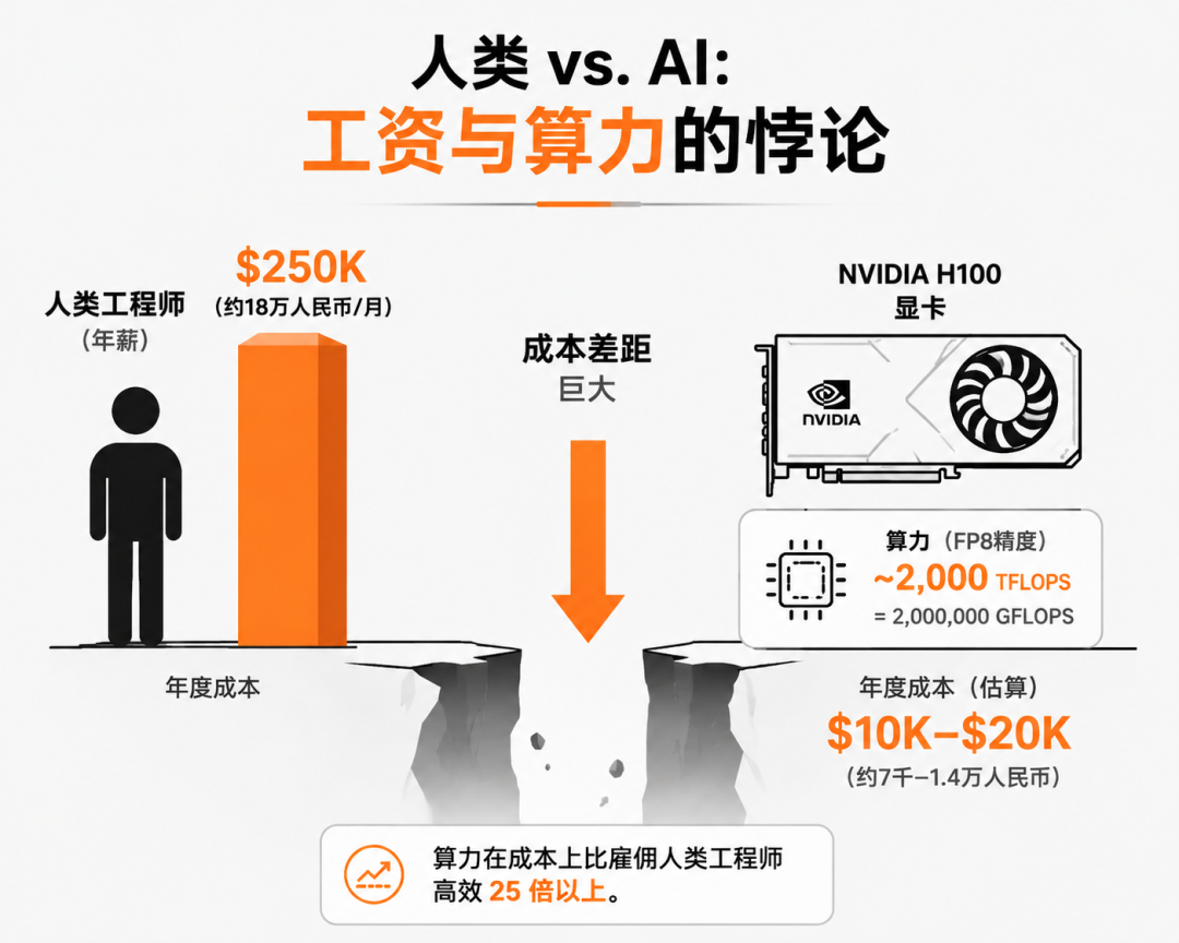 H100算力与人类工程师年度成本对比
