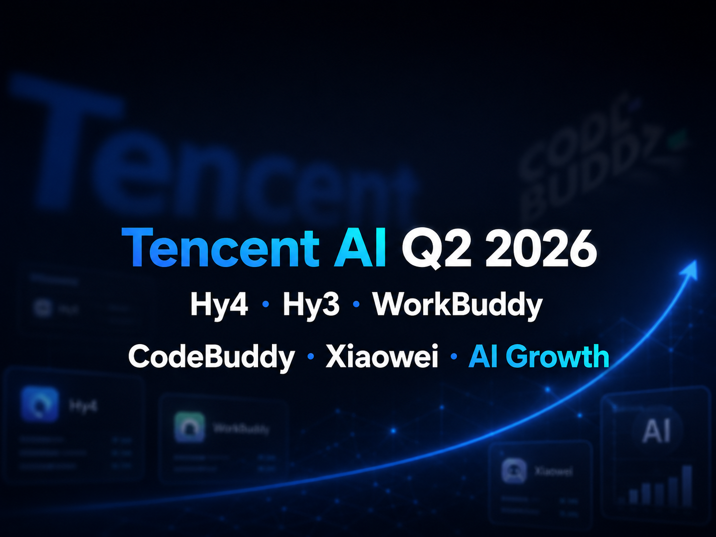 이미지는 텐센트 AI Q2 2026 관련 콘텐츠를 보여줍니다. 배경은 짙은 파란색이며, 왼쪽에는 'Tencent'라는 텍스트가, 오른쪽에는 'CODE BUDDY'라는 텍스트가 있습니다. 화면에는 'Hy4', 'WorkBuddy', 'CodeBuddy', 'Xiaowei', 'AI Growth'라고 각각 표시된 여러 개의 파란색 사각형이 있습니다. 화면 오른쪽 하단에는 오른쪽의 'AI'라는 텍스트를 가리키는 파란색 화살표가 있습니다. 이미지는 문서의 맥락과 밀접하게 연관되어 있으며, 텐센트가 AI 분야의 여러 제품이나 프로젝트를 직관적으로 보여주고, 문서에서 텐센트 AI 사업을 소개하는 내용과 일치합니다.
