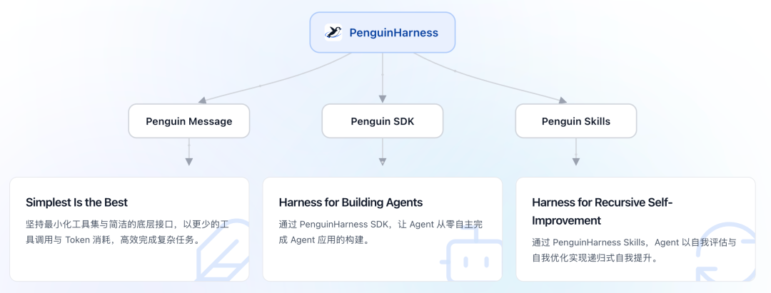 PenguinHarness 项目架构图