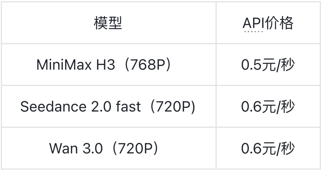 Dieses Bild ist eine API-Preisschnappschuss-Tabelle der drei KI-Modelle aus dem ursprünglichen Test. Sie zeigt die Preise pro Sekunde für MiniMax H3, Seedance 2.0 Fast und Wan 3.0 bei den jeweiligen Auflösungen: MiniMax H3 (768P) 0,5 Yuan/Sekunde, Seedance 2.0 Fast (720P) und Wan 3.0 (720P) jeweils 0,6 Yuan/Sekunde. Der Preis von MiniMax H3 ist deutlich heller hervorgehoben als die anderen beiden. Diese Preise gelten nur für einen bestimmten Kanal und ein bestimmtes Datum und sind keine global einheitlichen Preise. Die tatsächliche Preisgestaltung der Modelle richtet sich nach den neuesten offiziellen Informationen der jeweiligen Plattform, und die tatsächlichen Nutzungskosten müssen unter Berücksichtigung von Aufgabendauer, Wiederholungsanzahl und anderen Faktoren berechnet werden.