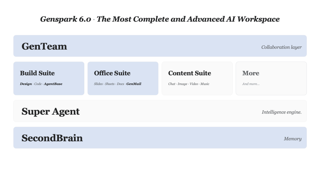 图片展示了Genspark 6.0的架构图。最上方标题为“Genspark 6.0 · The Most Complete and Advanced AI Workspace”。下方从上至下依次为“GenTeam”(协作层)、“Super Agent”(智能引擎)、“SecondBrain”(记忆层)。GenTeam下有“Build Suite”(包含Design、Code、AgentBase)、“Office Suite”(包含Slides、Sheets、Docs、GenMail)、“Content Suite”(包含Chat、Image、Video、Music)和“More”。该图与上下文紧密相关,直观呈现了Genspark 6.0架构的层次结构,帮助理解其作为最完整和先进的AI工作空间的理念。
