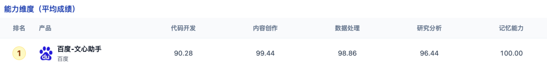该图片展示了百度文心助手在SuperCLUE XClaw能力维度(平均得分)中的排名。其在编程、内容创作、数据处理、研究分析和记忆五个维度的得分分别为90.28、99.44、98.86、96.44和100.00。此图片对应上述SuperCLUE XClaw作为面向“爪”式AI助手的以产品为导向的评估,直观呈现了百度文心助手在该评估体系中的表现,并为其在SuperCLUE XClaw中排名第一提供了数据支持。