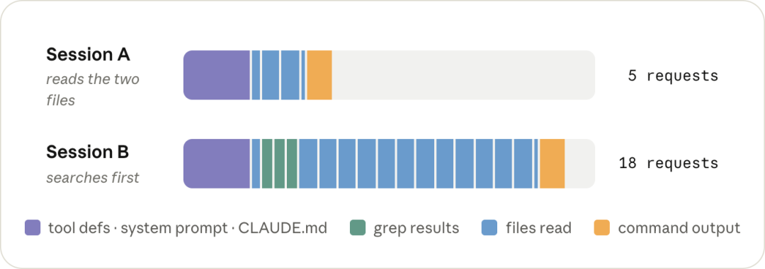 La imagen muestra las solicitudes de la Sesión A y la Sesión B. La Sesión A lee dos archivos, con 5 solicitudes en total; la Sesión B busca primero, con 18 solicitudes en total. En la figura se usan diferentes bloques de colores para representar cada parte: púrpura para definiciones de herramientas, avisos del sistema, CLAUDE.md; verde para resultados de grep; azul para archivos leídos; naranja para salidas de comandos. La imagen se corresponde con la mención anterior de que "para entender el costo de Claude Code se debe dividir cada solicitud en dos fases, incluyendo la lectura de entrada y la generación de salida", mostrando visualmente la composición de solicitudes de la Sesión A y la Sesión B en diferentes fases, lo que ayuda a comprender las diferencias de costo.