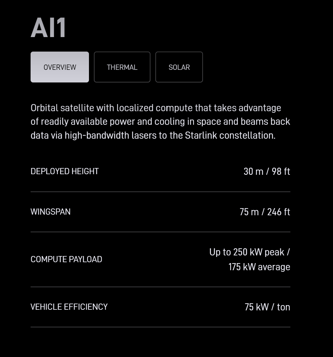 The image shows SpaceX AI1 satellite specifications. The background is black, with a large title "AI1" at the top. Below are three tabs: OVERVIEW, THERMAL, SOLAR. The overview describes it as an orbital satellite with localized compute, using available power and cooling in space, returning data to the Starlink constellation via high-bandwidth lasers. Specifications include: deployed height of 30 m / 98 ft, wingspan of 75 m / 246 ft, compute payload up to 250 kW peak / 175 kW average, and vehicle efficiency of 75 kW per metric ton. This image is closely related to the context and directly presents the latest specification data for the AI1 satellite.