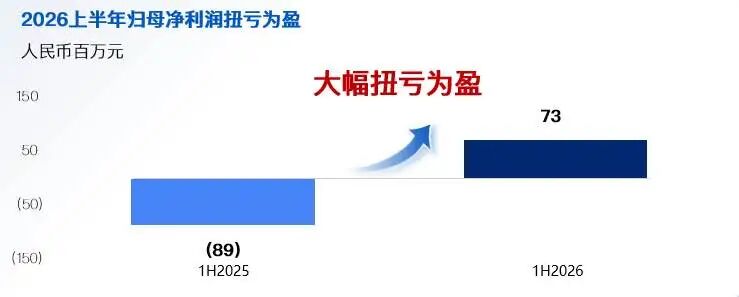图片为Xunce Technology 2026上半年归母净利润情况图。左侧蓝色柱状图显示2025年1H净利润为-89百万元，右侧深蓝色柱状图显示2026年1H净利润为73百万元。上方文字“2026上半年归母净利润扭亏为盈”及“大幅扭亏为盈”突出净利润变化。该图与文档中Xunce Technology预计2026年1H实现净利润72.51百万人民币，扭转亏损，以及公司利润反转原因等内容相呼应。