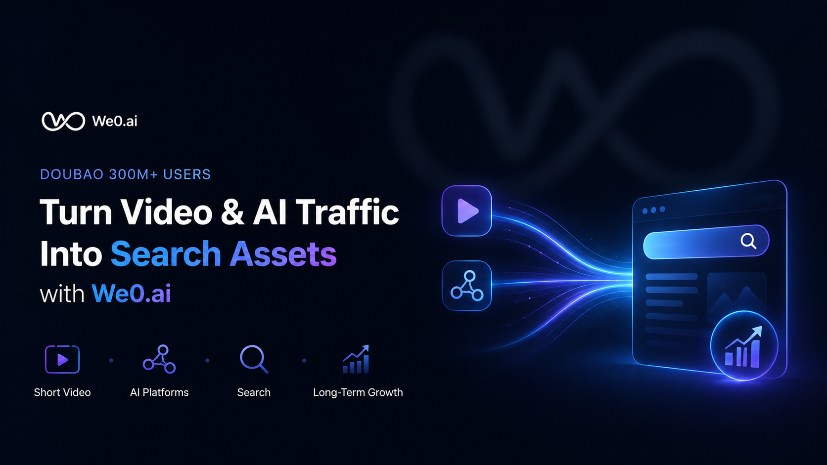 这是We0.ai的宣传图,对应文档中介绍该工具将流量转化为搜索资产的内容。图中显示豆包拥有3亿以上用户,核心主题为“Turn Video & AI Traffic Into Search Assets with We0.ai”,左侧标注了Short Video、AI Platforms、Search、Long-Term Growth这四个关键路径,右侧以蓝色光效的流线连接短视频图标、AI平台图标与带搜索栏和增长图表的网页界面,直观呈现了该工具将短视频和AI平台流量转化为长期搜索资产的核心功能。