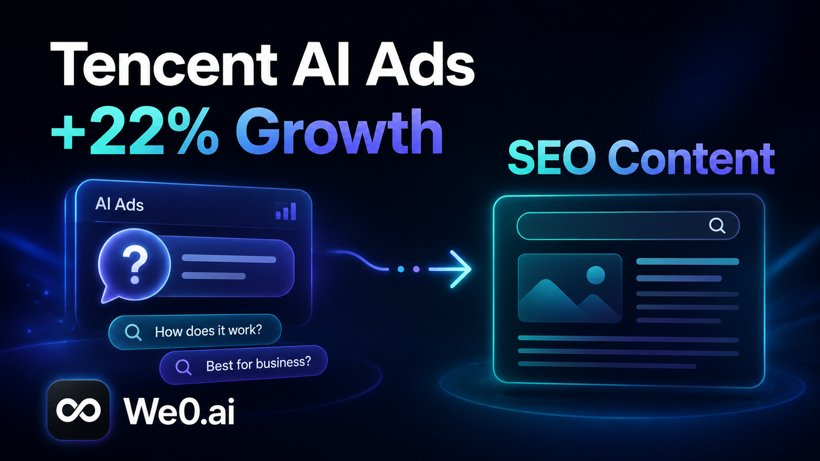L'image présente des informations sur la croissance de 22 % des publicités IA de Tencent et le contenu SEO associé. À gauche, sur un fond bleu, figure « Tencent AI Ads +22 % Growth », avec en dessous la section « AI Ads » affichant une icône « ? », un champ de recherche et les textes « How does it work ? » et « Best for business ? ». À droite, la section « SEO Content » comprend un champ de recherche, une image et plusieurs lignes de texte. L'image est étroitement liée au contexte et illustre directement la croissance des publicités IA de Tencent et la manière dont les entreprises peuvent transformer les questions publicitaires à forte conversion en contenu SEO.