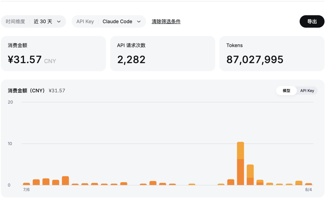 图片显示 Claude Code 的支出金额、API 请求次数和令牌数据。支出为 ¥31.57 元人民币,API 请求为 2,282 次,令牌为 87,027,995 个。下方的图表显示了从 7 月 6 日到 8 月 4 日的每日支出,其中 7 月 28 日出现显著峰值。此图片与文档中“社区成本截图需要背景信息”部分相关,展示了在有利使用模式下开发者可能看到的数量级,但由于许多缺失变量,不足以精确重建账单。