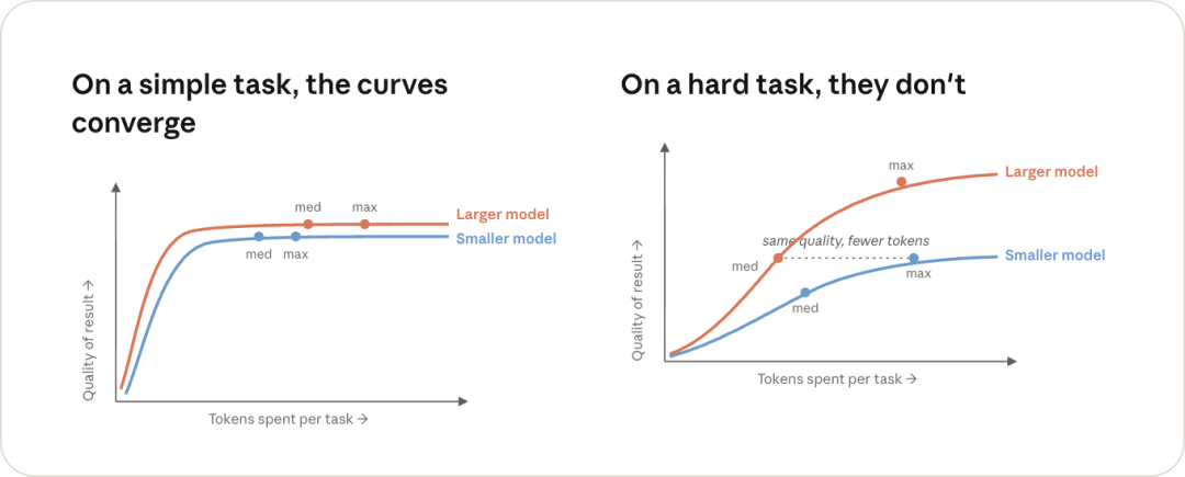 La imagen muestra la relación entre la calidad del modelo y el costo de la tarea en tareas simples y difíciles. El gráfico izquierdo indica que en tareas simples, las curvas de modelos de diferentes tamaños convergen, es decir, al gastar la misma cantidad de tareas, la calidad es similar; el gráfico derecho muestra que en tareas difíciles, las curvas de modelos de diferentes tamaños no convergen, y al gastar la misma cantidad de tareas, los modelos más grandes tienen mayor calidad. Esta imagen está estrechamente relacionada con el contexto y presenta visualmente la discusión sobre el impacto del tamaño del modelo y la dificultad de la tarea en la calidad de la salida.