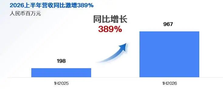 图片展示了寻策科技2026年上半年营收情况。标题为“2026上半年营收同比激增389%”,单位为人民币百万元。图表中,2025年上半年营收为198万元,2026年上半年预计营收为967万元,同比增幅达389%。图表以蓝色柱状图呈现数据,配有红色箭头和数字标识,直观呈现营收增长情况,与文档中提到的2026年预计营收增长388.76%相呼应。