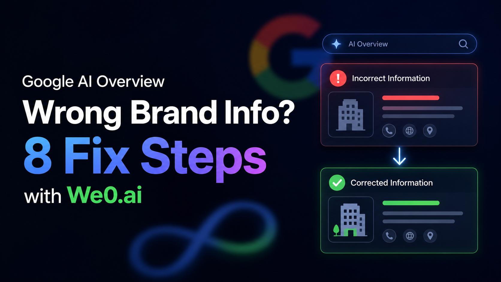 图片以深色背景和Google标志为设计元素,左侧文字为“Google AI Overview Wrong Brand Info? 8 Fix Steps with We0.ai”,右侧上方搜索框内显示“AI Overview”,下方有“Incorrect Information”和“Corrected Information”两个区域,前者以红色框突出错误信息,后者以绿色框标注正确信息,箭头指向从错误信息到正确信息。图片与文档中介绍用We0.ai修复Google AI Overview错误品牌信息的8个步骤内容相关,直观呈现了信息修复前后对比。