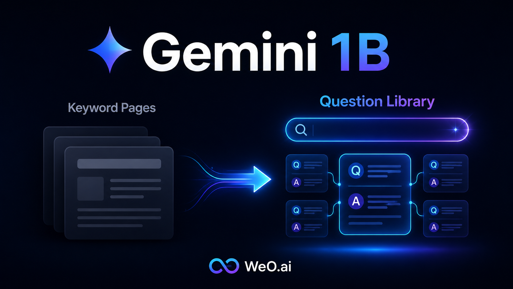 Gemini 월간 활성 사용자 10억 돌파: 기업은 어떻게 We0.ai로 공식 웹사이트를 '키워드 페이지'에서 '고객 질문 라이브러리'로 업그레이드할 수 있을까?