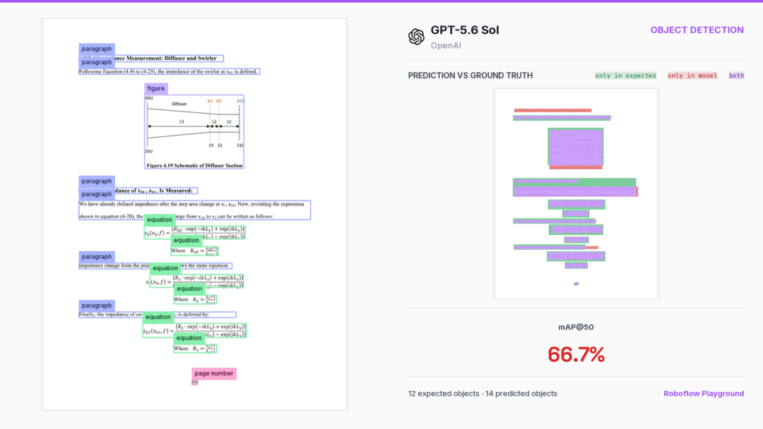 Dieses Bild entspricht GPT-5.6
Sol-Visual-Benchmark-Inhalte, hauptsächlich zwei Teile umfassend: Links ein Beispiel zur Dokumentlayout-Erkennung, das die vom Modell erkannten, annotierten Bereiche wie Abbildungen und Absätze in verschiedenen Dokumentregionen zeigt; rechts eine Visualisierung, die die Vorhersagen des Modells im Vergleich zu den Ground-Truth-Ergebnissen in der Objekterkennungsaufgabe darstellt, gekennzeichnet als „GPT-5.6 Sol", eindeutig der Aufgabe „Objekterkennung" zugehörig. In der Abbildung wird der mAP@50-Wert von 66,7% angegeben, und es wird erläutert, dass dieses Ergebnis 12 erwarteten Objekten und 14 vorhergesagten Objekten entspricht. Die Datenquelle ist Roboflow Playground.