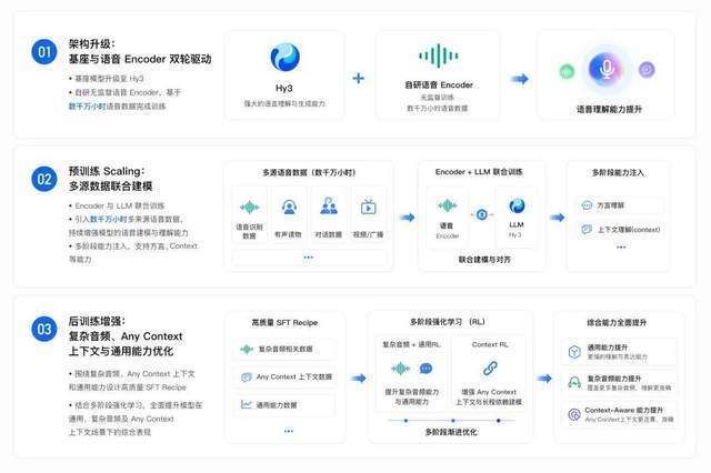 这张图片展示了腾讯混元Hy ASR 3.0 Preview的核心架构与能力升级内容，包含三个核心部分。第一部分是架构升级，以Hy3为基座，结合自研语音Encoder，实现双轮驱动，提升语音理解能力。第二部分是预训练Scaling，通过多源数据联合建模，将语音与语言模型进行联合训练，注入多阶段能力，支持多语言与上下文识别。第三部分是后训练增强，针对复杂音频、任意上下文进行优化，通过多阶段强化学习提升模型能力，最终实现综合能力的全面升级。