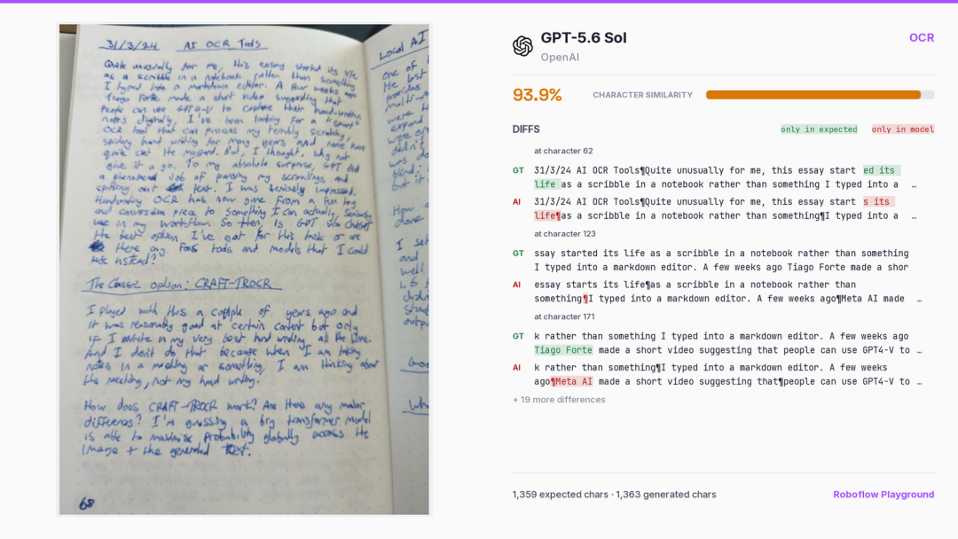 Das Bild zeigt die Leistung von GPT-5.6 Sol bei der OCR. Links ist eine Seite eines Notizbuchs mit handschriftlichen Notizen zu sehen, rechts das OCR-Ergebnis des Modells. Das Ergebnis zeigt eine Zeichenähnlichkeit von 93,9 % und listet 19 Unterschiede auf, wie z. B. „AI“ wurde als „AI rather than something“ erkannt. Das Bild steht in engem Zusammenhang mit dem Kontext und veranschaulicht die zuvor erwähnte Leistung von Sol bei OCR-Aufgaben. Es zeigt die Genauigkeit bei der Verarbeitung handschriftlicher Notizen sowie vorhandene Erkennungsunterschiede.