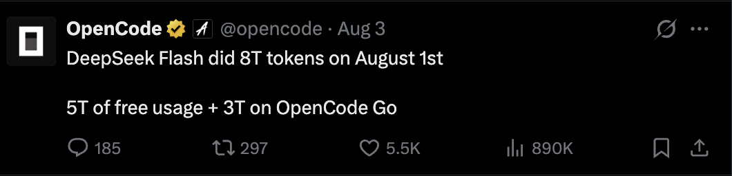 图片为OpenCode于8月3日发布的推文，内容为“DeepSeek Flash在8月1日处理了8万亿个token，其中5万亿为免费使用，3万亿在OpenCode Go上使用”。该推文与文档中OpenCode公开称DeepSeek Flash在8月1日处理8万亿token的内容相关，是对该数据的官方说明，还进一步拆解了免费和付费使用情况，为上下文对DeepSeek Flash处理token量的讨论提供了数据支持。