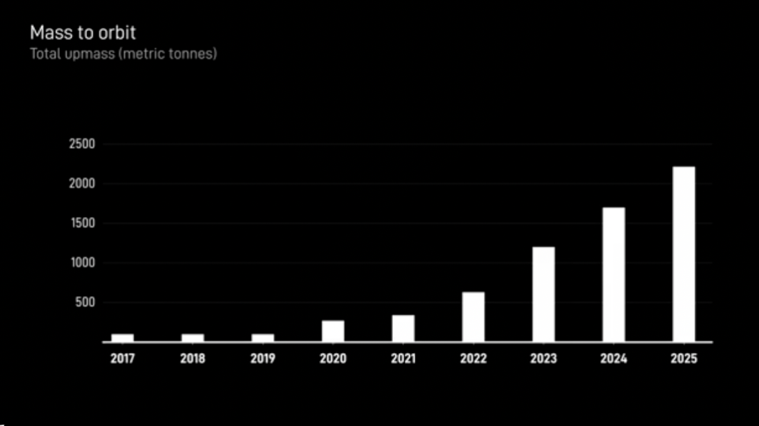 Image titled "Mass to orbit" showing total upmass (metric tons) from 2017–2025. 2017: 100 metric tons, 2018–2019: 150 metric tons each, 2020: 300 metric tons, 2021–2022: 400 metric tons each, 2023–2024: 1200 metric tons each, 2025: 2200 metric tons. This chart is closely tied to the context, illustrating SpaceX's annual total upmass from 2017–2025 and providing data supporting the understanding of SpaceX's space programs.