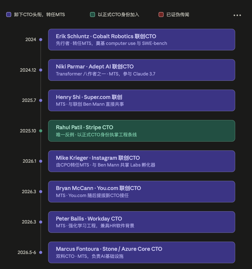 这张图片展示了从2024年到2026年5-6月,从多家独角兽公司CTO职位转任Anthropic技术职务的人员信息,这些人员均标注为以正式CTO头衔加入或卸任CTO头衔后转任MTS(技术人员)。图中列出了多位人员,包括Cobalt Robotics联创CTO Erik Schluntz、Adept AI联创CTO Niki Parmar、Super.com联创Henry Shi等,每人对应不同的加入时间、原任职公司及转任后的具体工作内容。该图片对应的是文档中提到的社交媒体发布的部分高管及技术人员转投Anthropic的相关列表,是该列表的具体呈现,与文档内容相呼应,展现了相关人员的跳槽时间线与岗位变动情况。