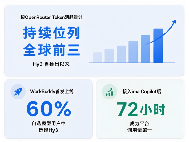 Dieses Bild zeigt mehrere Adoptionskennzahlen des Tencent Hunyuan-Modells Hy3, die sich auf die Nutzerleistung von Hy3 konzentrieren. Das Diagramm oben im Bild zeigt, dass Hy3 seit seiner Einführung nach OpenRouter-Token-Verbrauch durchgängig zu den weltweit drei besten gehört; die Angabe unten links zeigt, dass nach dem Start von WorkBuddy 60 % der Nutzer, die das Modell selbst wählten, Hy3 auswählten; die Angabe unten rechts zeigt, dass Hy3 nach der Integration in ima Copilot innerhalb von nur 72 Stunden das am häufigsten aufgerufene Modell dieser Plattform wurde. Diese Daten entsprechen den im Dokument erwähnten „Hy3 Usage Is Rising Quickly" und den produktbezogenen Akzeptanzkennzahlen.