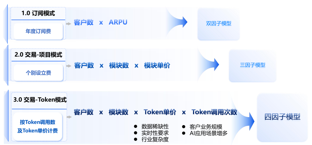 图片为寻策科技2026上半年归母净利润情况图。
左侧蓝色柱状图显示2025年上半年净利润为-8900万元,右侧深蓝色柱状图显示2026年上半年净利润为7300万元。上方文字“2026上半年归母净利润扭亏为盈”及“大幅扭亏为盈”突出净利润变化。该图与文档中迅策科技预计2026年上半年实现净利润7251万元人民币,扭转亏损,以及公司利润反转原因等内容相呼应。
公告将营收增长归因于四个主要因素:
- 企业AI需求集中释放,以及对高质量、结构化、场景化数据的需求增加。
- 向多个行业的拓展速度加快,跨行业产品的复制能力增强。
- Token商业模式初步落地,Token调用量持续增长。
- 国际化拓展与生态建设。
公司预计实现扭亏为盈的原因包括:
- 高利润业务贡献占比提升。
- 平台化和模块化产品带来的规模效应。
- 研发、销售及管理费用率下降。
- 资本管理优化带来的额外投资收益。
这些细节之所以重要,是因为增长不应仅归因于TokenONE。
TokenONE于5月25日正式上线,接近六个月报告期的尾声。
业绩预告将Token商业化列为更广泛的企业AI数据基础设施扩张中的一个增长因素。
重要提示: 上述数据为初步未经审计数据。投资者和读者应在详细的中期报告发布后,据此审视收入确认、现金流、毛利率、应收账款、客户集中度以及Token相关贡献的具体情况。
公司在2025年尚未实现全年盈利
源文章将上半年业绩描述为长期投入期的释放。
这与经审计的历史数据大体一致,但细节值得关注。
2025年,迅策科技报告:
| 2025年指标 | 金额 |
|---|---|
| 营业收入 | 人民币12.85亿元 |
| 毛利润 | 人民币7.9208亿元 |
| 年度亏损 | 人民币1.2965亿元 |
| 归母亏损 | 人民币9406万元 |
| 调整后净亏损 | 人民币5485万元 |
因此,公司进入2026年时虽然营收快速增长,但仍存在全年亏损。
其2026年上半年业绩预告标志着重大转变,但仅凭一个盈利的半年度并不能确立持久的长期利润率水平。
未来业绩将取决于收入结构、硬件及交付成本、销售费用、研发投入强度、应收账款回收、Token产品采用率、市场竞争、客户留存以及企业AI持续投入等因素。
迅策科技的实际业务
迅策科技将其定位为实时数据基础设施和数据分析服务提供商。
公司始于资产管理行业,该行业对低延迟、数据一致性、可追溯性、合规监管、风险控制、实时市场信息和可靠决策支持有严格要求。
其2025年年报描述了覆盖以下内容的全链路技术体系:
- 数据采集。
- 数据清洗。
- 标准化。
- 实时计算。
- 大模型优化。
- AI智能体应用。
行业专属解决方案交付。
公司此后已扩展至电信、电力、能源、城市运营、高端制造、医疗健康、卫星与商业航空、机器人数据平台以及消费领域等多个行业。
2025年,非资产管理业务实现收入约人民币10.23亿元,占总收入的79.63%。
资产管理收入占其余20.37%。
这种多元化是公司业务中最显著的有据可查的变化之一。
它降低了对单一行业的依赖,但也带来了新的执行要求,因为每个行业都有不同的数据标准、工作流程、销售周期、合规规则和集成需求。
在TokenONE推出之前,业务已主要以交易为导向
原文描述的是从一次性项目向基于Token的经常性使用模式的转变。
这一方向很重要,但历史上的收入模式已经比单纯的仅限项目的业务更为复杂。
迅策2025年年报将收入分为:
| 付费模式 | 2025年收入 | 占总收入比例 |
|---|---|---|
| 订阅模式 | 人民币1.1119亿元 | 8.66% |
| 交易模式 | 人民币11.73亿元 | 91.34% |
交易模式占收入的比例已从2024年的80.64%上升。
报告称,这一增长主要源于客户对多模块解决方案的需求增强。
因此,TokenONE代表了一种新的与使用量挂钩的商业化形式,但并非一夜之间完全取代纯订阅业务。
更准确的演进顺序是:
订阅及项目式解决方案
→ 多模块交易收入
→ 基于使用量的Token调用日益增长
→ 可能的平台及交易收入
Token相关收入的会计处理方式应在未来的中期报告和年度报告中更加清晰。
TokenONE改变了收入公式
迅策于2026年5月推出TokenONE。
公司将其描述为一种TokenOS,可将异构企业数据转化为可衡量、可定价、可审计、可调用的场景化Token。
其商业模式框架可以表示为:
Token收入
= 客户数
× 模块数
× 单价
× 调用次数
![图片展示了企业软件商业模式的三种模式及其对应的模型。1.0订阅模式,年度订阅费=客户数×ARPU,对应双因子模型;2.0交易-项目模式,个别设立费=客户数×模块数×模块单价,对应三因子模型;3.0交易-Token模式,按Token调用数及Token单价计费=客户数×模块数×Token单价×Token调用次数,考虑数据稀缺性、实时性要求、行业复杂度、客户业务规模、AI应用场景增多等因素,对应四因子模型。该图与上下文介绍的迅策科技的业务模型相呼应,直观呈现其商业模式。