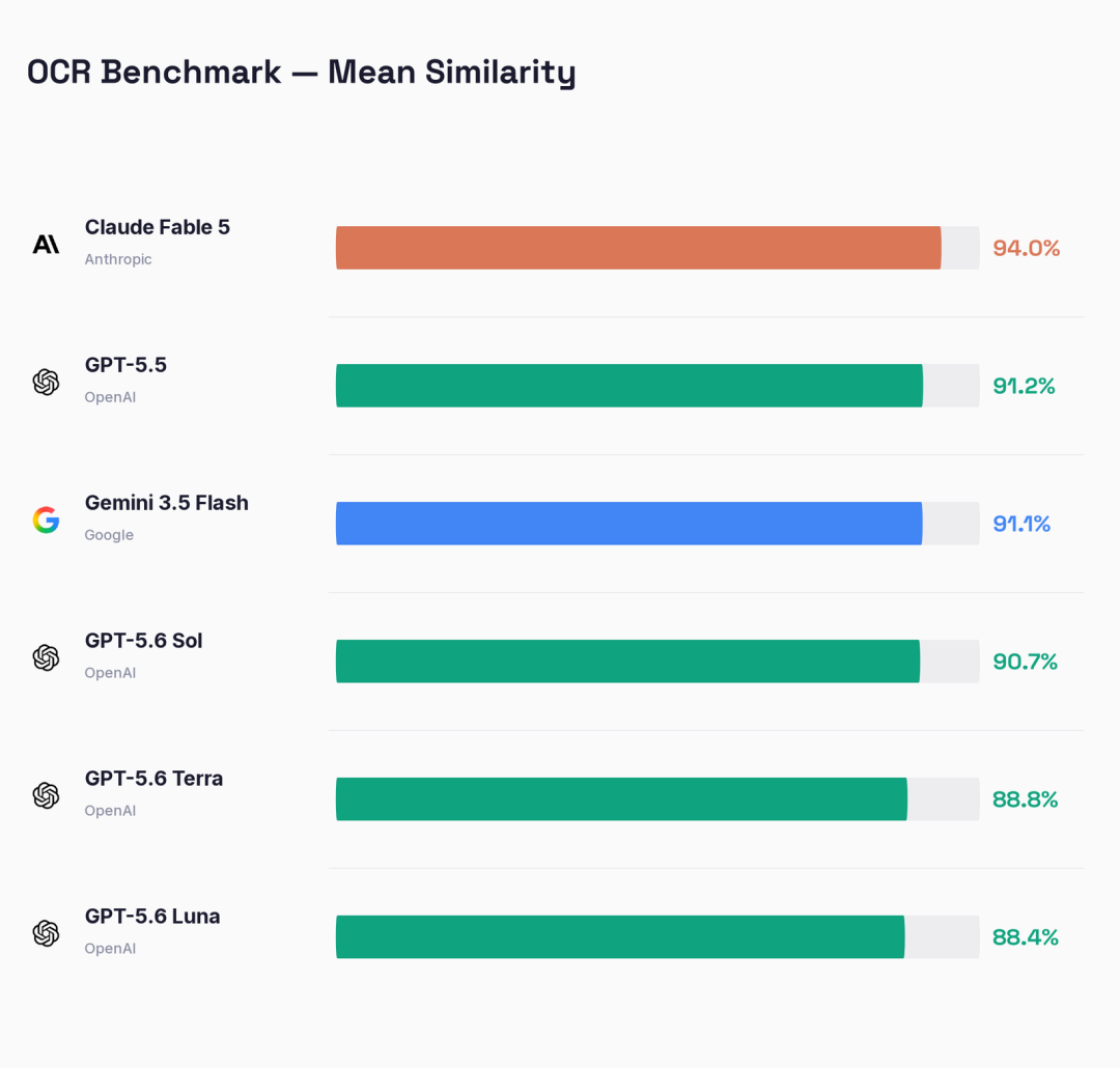 Dieses Bild ist ein Balkendiagramm der OCR-Benchmark-Ergebnisse mit dem Titel „OCR Benchmark — Mean Similarity“, das die durchschnittlichen Ähnlichkeitswerte der Texttranskription mehrerer KI-Modelle zeigt. Anthropics Claude Fable 5 erreichte mit 94,0 % den höchsten Wert; die übrigen Modelle folgten mit OpenAIs GPT-5.5 mit 91,2 %, Googles Gemini 3.5 Flash mit 91,1 %, OpenAIs GPT-5.6 Sol mit 90,7 %, GPT-5.6 Terra mit 88,8 % und GPT-5.6 Luna mit 88,4 %. Das Diagramm entspricht den Inhalten des Dokuments über die OCR-Ergebnisse des visuellen Benchmarks von GPT-5.6 Sol und zeigt deutlich die Leistungsunterschiede der Modelle bei OCR-Aufgaben.