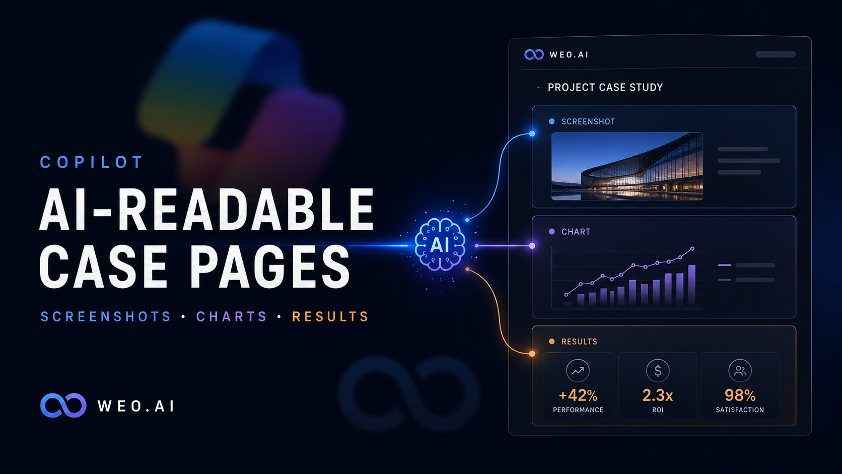 Das Bild zeigt die KI-lesbare Fallstudienseite von We0.ai, mit dunklem Farbverlauf im Hintergrund, links die Aufschrift „COPILOT AI-READABLE CASE PAGES SCREENSHOTS · CHARTS · RESULTS“ und das WEO.AI-Logo. Rechts wird eine Projektstudie mit Screenshots, Diagrammen und Ergebnissen dargestellt. Der Screenshot zeigt ein nächtliches Gebäude, das Diagramm ist ein Liniendiagramm, und die Ergebnisse werden als Symbole dargestellt, die 42 % Leistungssteigerung, 2,3-fachen ROI und 98 % Zufriedenheit zeigen. Dieses Bild passt zum Kontext, dass Copilot Meeting-Bilder lesen kann und die We0.ai-Kundenseite KI dazu bringt, Screenshots, Diagramme und Projektergebnisse zu verstehen.