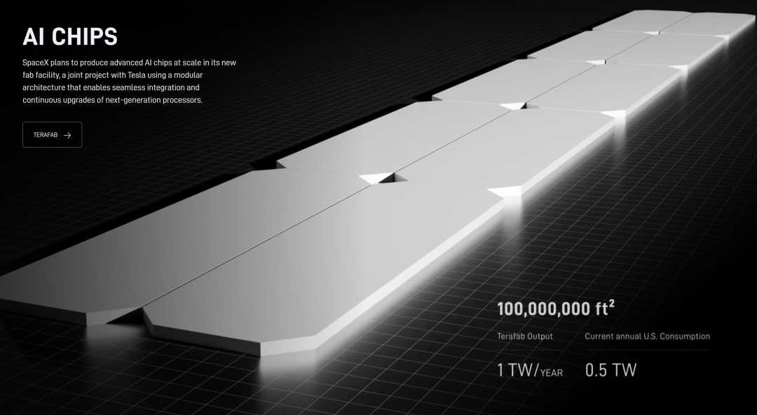 This image corresponds to the introduction of the Terafab semiconductor facility in the document, presenting the core details of the Terafab project being advanced by SpaceX in partnership with Tesla. The image clearly indicates the facility will mass-produce advanced AI chips, covering a footprint of 100 million square feet, comparable to the total annual U.S. electricity consumption. The project's annual compute capacity is 1 terawatt, roughly twice the average U.S. electrical load. The visual uses modular, large-format panel design, echoing the project's modular architecture, and directly illustrates the core data and positioning of the Terafab facility.